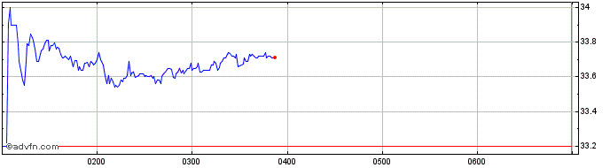 Intraday Lovisa Share Price Chart for 06/5/2024