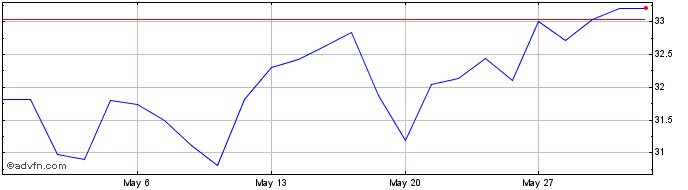 1 Month Lovisa Share Price Chart