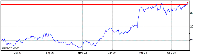 1 Year Lovisa Share Price Chart