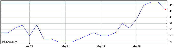 1 Month Lowell Resources Share Price Chart