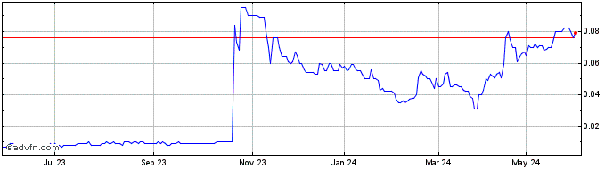 1 Year Lachlan Star Share Price Chart