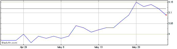 1 Month L1 Long Short Share Price Chart