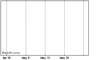 1 Month LaTrobe Financial Capita... Chart