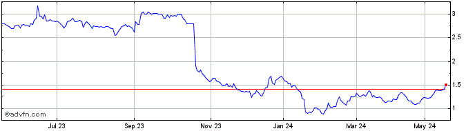 1 Year Liontown Resources Share Price Chart