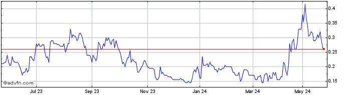 1 Year Lycaon Resources Share Price Chart