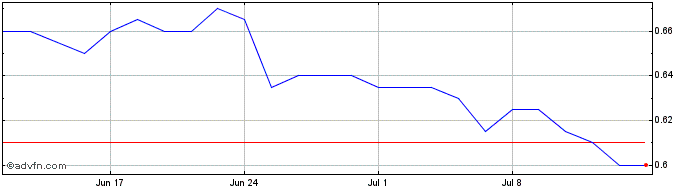 1 Month Mach7 Technologies Share Price Chart