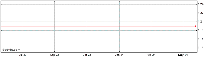 1 Year Monash Absolute Investment Share Price Chart