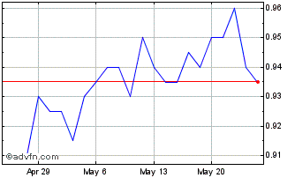 1 Month Monash Absolute Active Chart