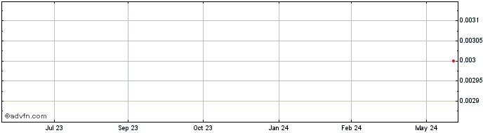 1 Year Magmatic Resources Share Price Chart