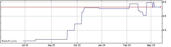 1 Year Magnetic Resources NL Share Price Chart