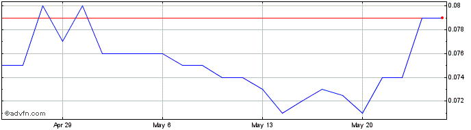 1 Month Maggie Beer Share Price Chart