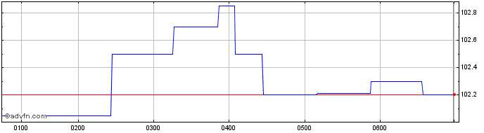 Intraday Macquarie Bank  Price Chart for 03/5/2024