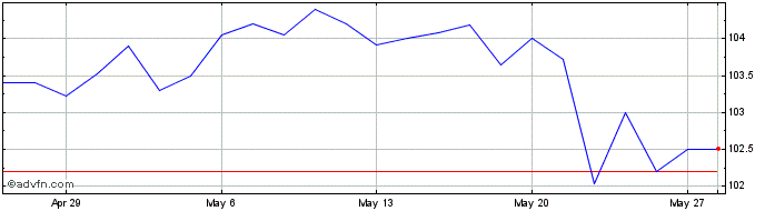 1 Month Macquarie Bank  Price Chart