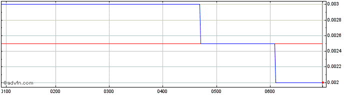 Intraday Metalicity Share Price Chart for 04/5/2024