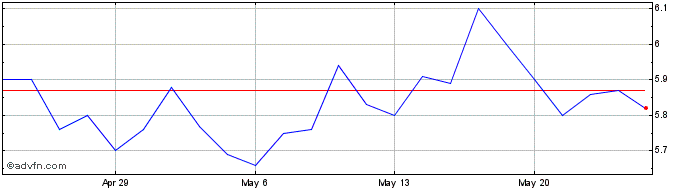 1 Month Mercury NZ Share Price Chart