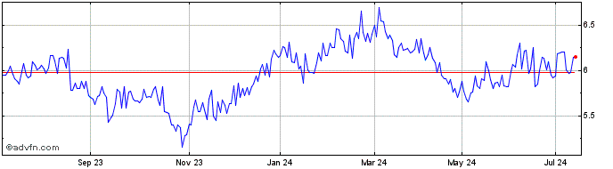 1 Year Mercury NZ Share Price Chart