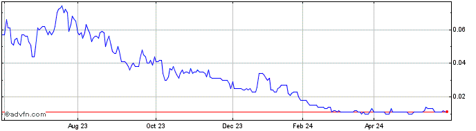 1 Year Megado Minerals Share Price Chart