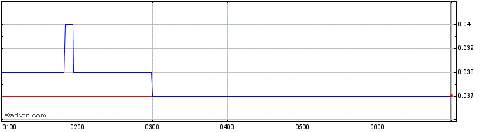 Intraday Meeka Metals Share Price Chart for 10/5/2024