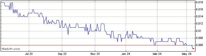 1 Year Metgasco Share Price Chart