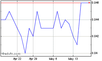 1 Month Marmota Chart