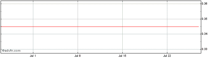 1 Month Marenica Energy Share Price Chart