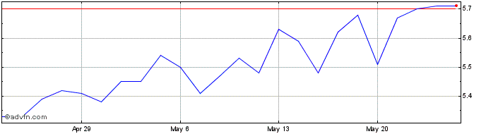 1 Month Meridian Energy Share Price Chart