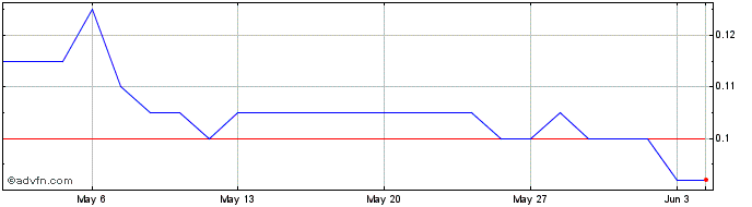 1 Month Magellan Financial Share Price Chart