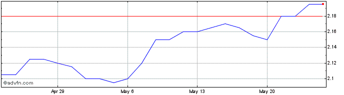 1 Month Magellan Global Share Price Chart