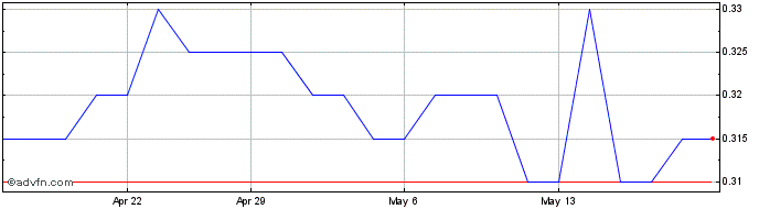 1 Month Magontec Share Price Chart