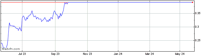 1 Year Musgrave Minerals Share Price Chart