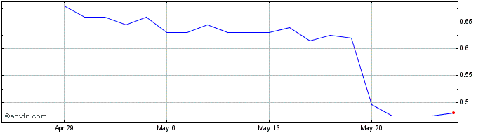 1 Month Michael Hill Share Price Chart