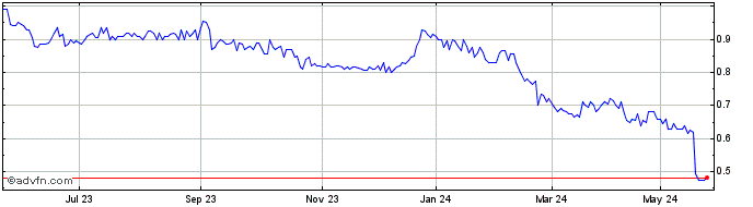 1 Year Michael Hill Share Price Chart