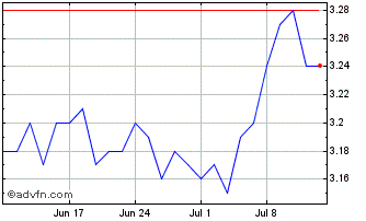 1 Month Mirrabooka Investments Chart