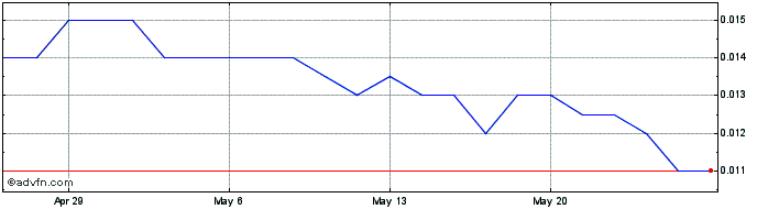 1 Month Mako Gold Share Price Chart