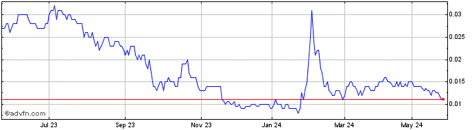 1 Year Mako Gold Share Price Chart