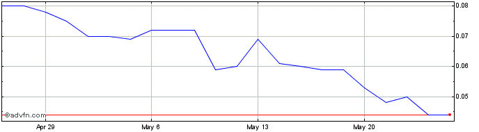 1 Month Manuka Resources Share Price Chart