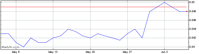1 Month Metro Mining Share Price Chart