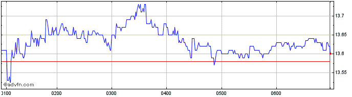 Intraday Monadelphous Share Price Chart for 06/5/2024