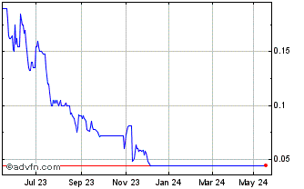 1 Year Magnis Energy Technologies Chart