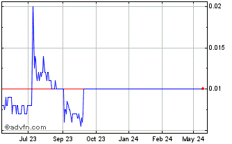 1 Year Mobilicom Chart