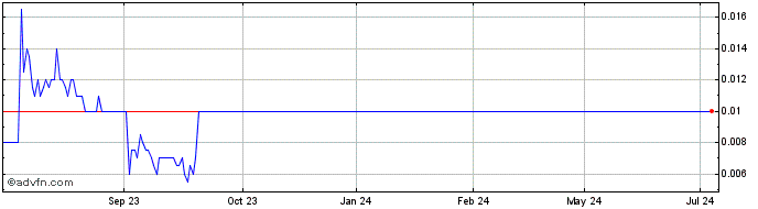 1 Year Mobilicom Share Price Chart