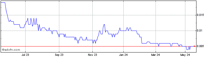 1 Year Moho Resources NL Share Price Chart