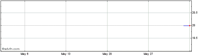 1 Month UBS Asset Management Aus...  Price Chart