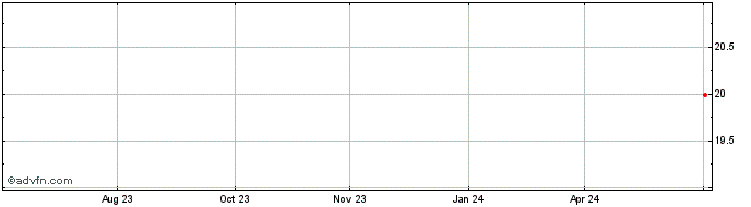 1 Year UBS Asset Management Aus...  Price Chart