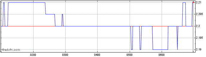 Intraday Metrics Income Opportuni... Share Price Chart for 03/5/2024