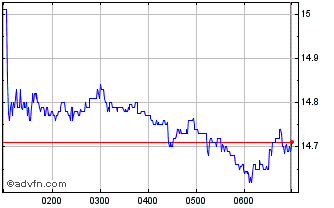 Intraday Megaport Chart