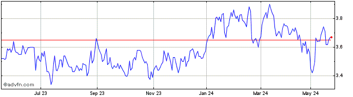 1 Year Medibank Private Share Price Chart