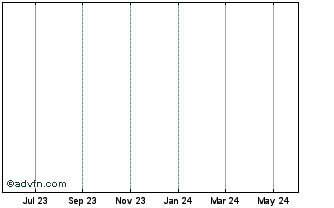1 Year Medibank Mini S Chart