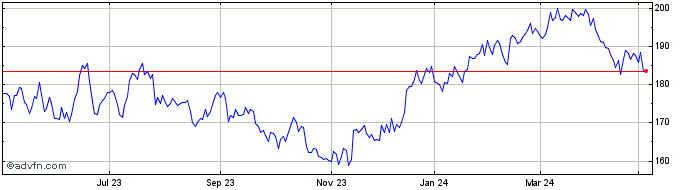 1 Year Macquarie Share Price Chart