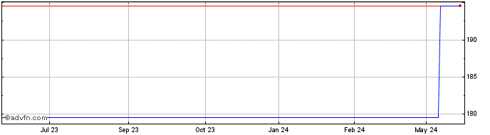 1 Year Macquarie Share Price Chart
